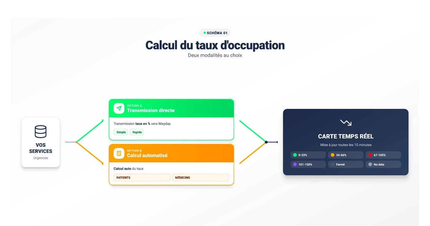 Schéma du calcul du taux d’occupation